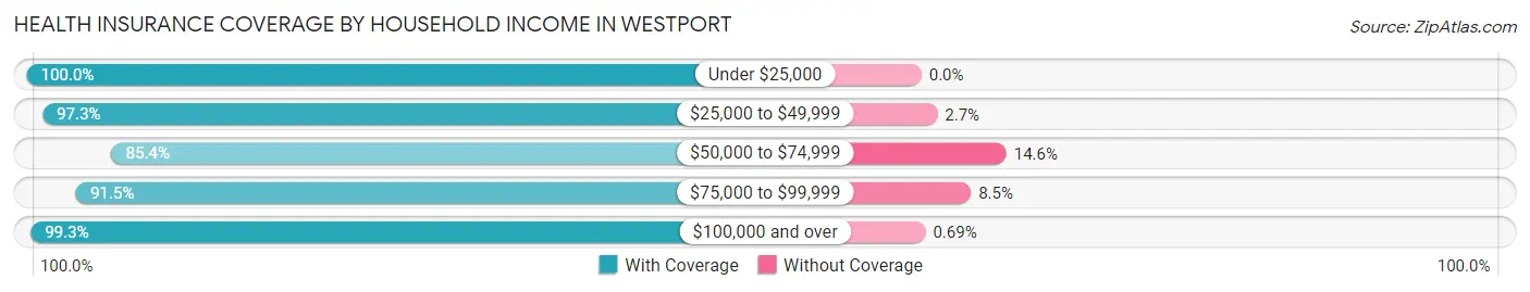 Health Insurance Coverage by Household Income in Westport