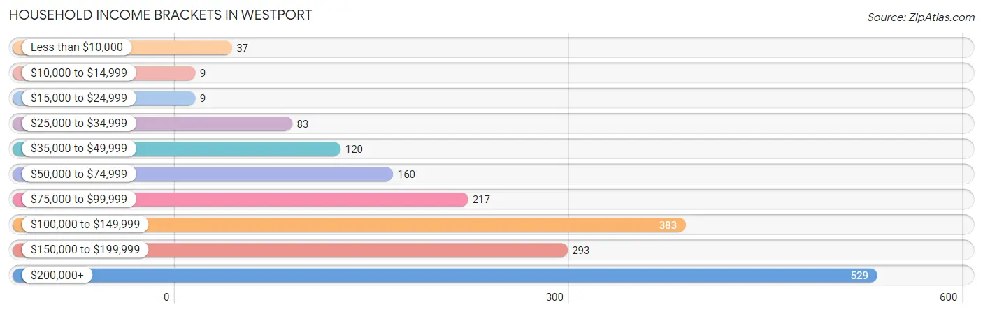 Household Income Brackets in Westport