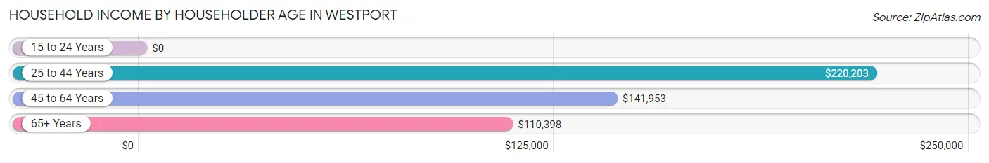 Household Income by Householder Age in Westport