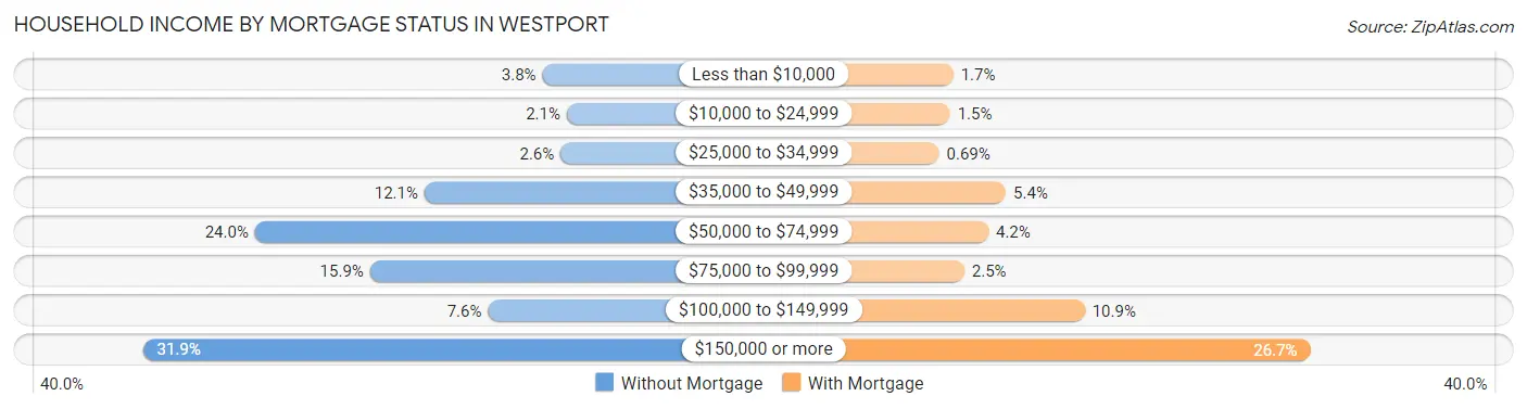 Household Income by Mortgage Status in Westport