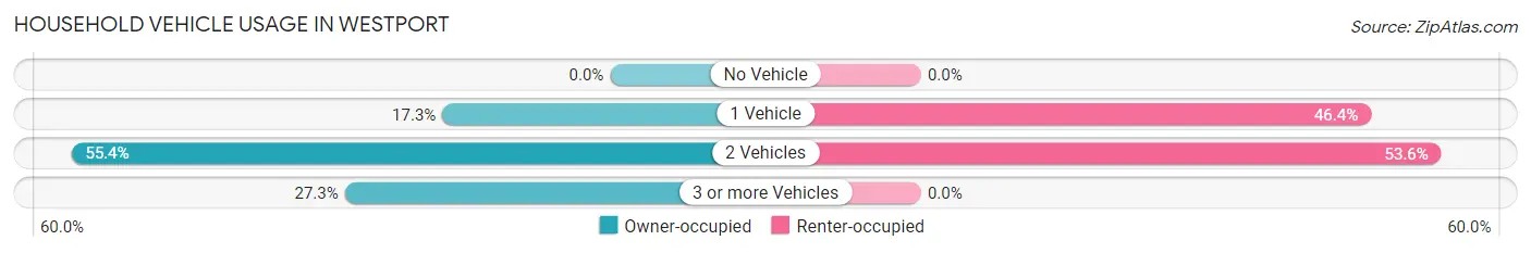 Household Vehicle Usage in Westport