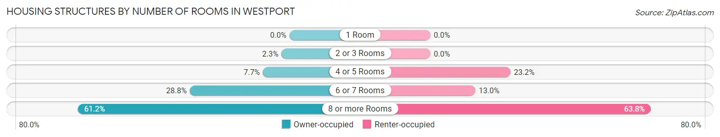 Housing Structures by Number of Rooms in Westport