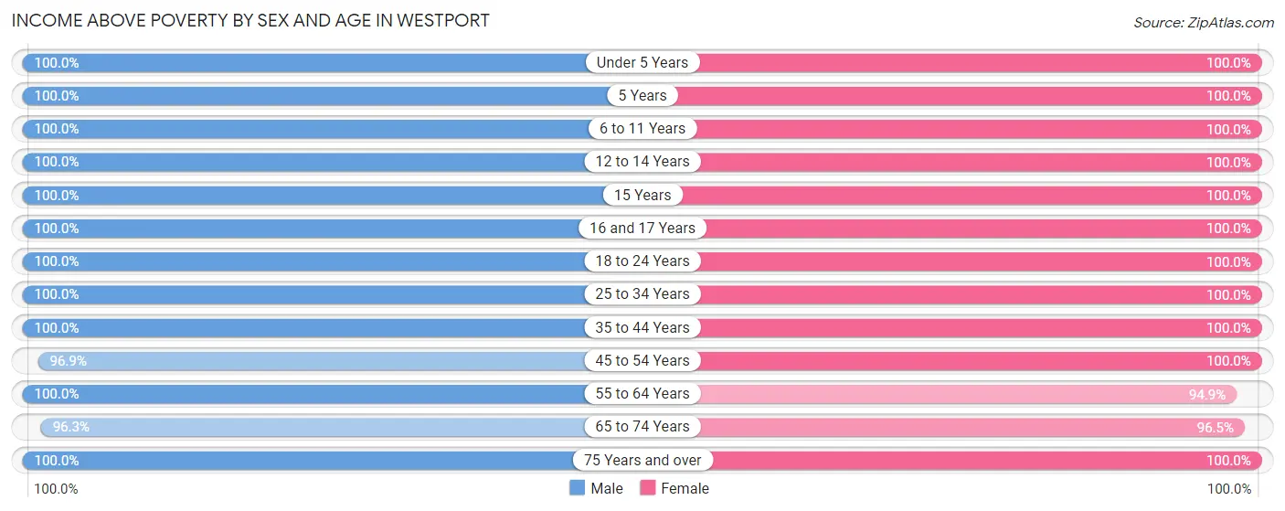 Income Above Poverty by Sex and Age in Westport