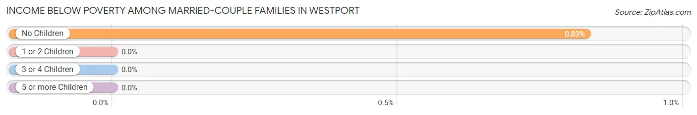 Income Below Poverty Among Married-Couple Families in Westport