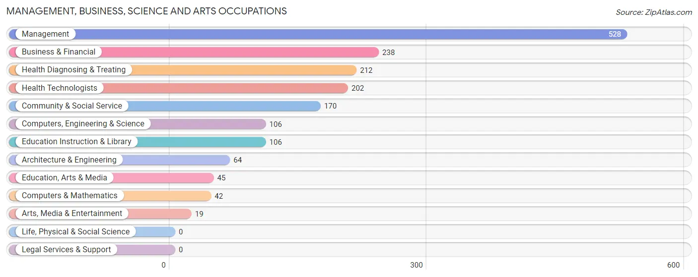 Management, Business, Science and Arts Occupations in Westport