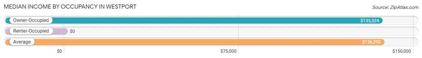 Median Income by Occupancy in Westport