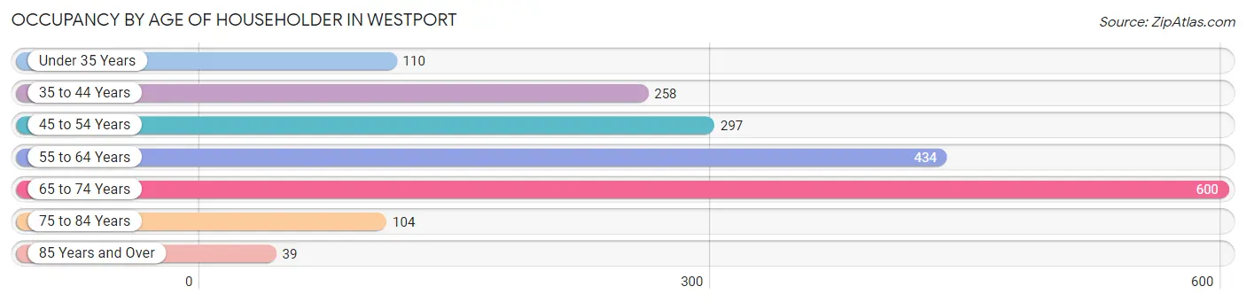 Occupancy by Age of Householder in Westport