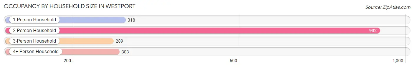 Occupancy by Household Size in Westport