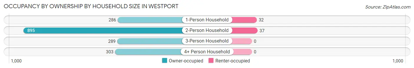 Occupancy by Ownership by Household Size in Westport