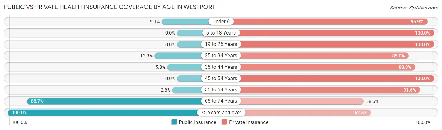 Public vs Private Health Insurance Coverage by Age in Westport