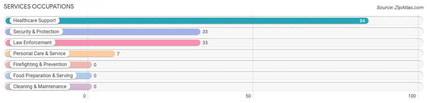 Services Occupations in Westport