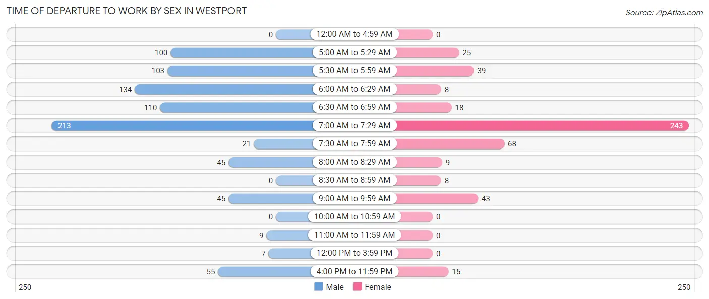 Time of Departure to Work by Sex in Westport