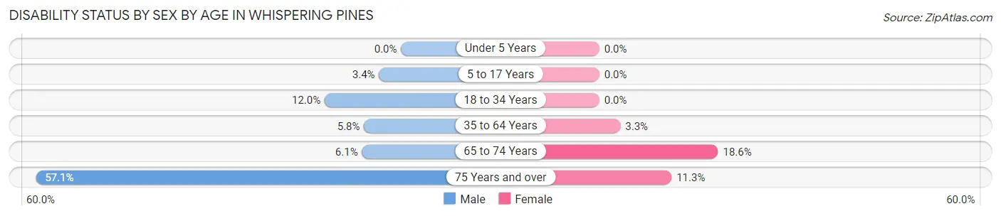 Disability Status by Sex by Age in Whispering Pines
