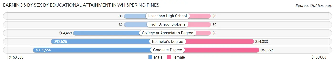 Earnings by Sex by Educational Attainment in Whispering Pines