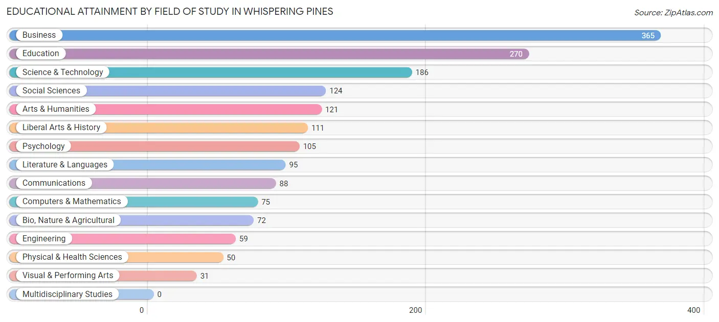 Educational Attainment by Field of Study in Whispering Pines