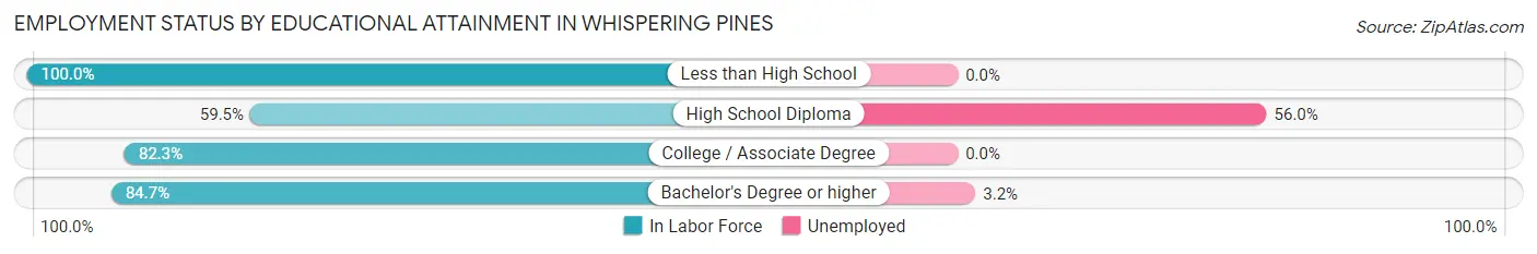 Employment Status by Educational Attainment in Whispering Pines