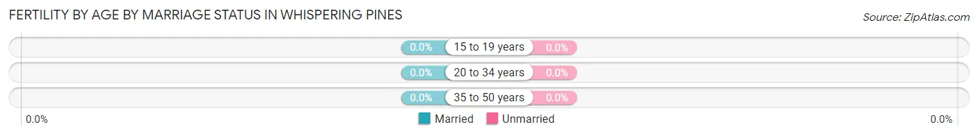 Female Fertility by Age by Marriage Status in Whispering Pines