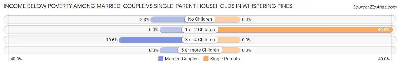 Income Below Poverty Among Married-Couple vs Single-Parent Households in Whispering Pines