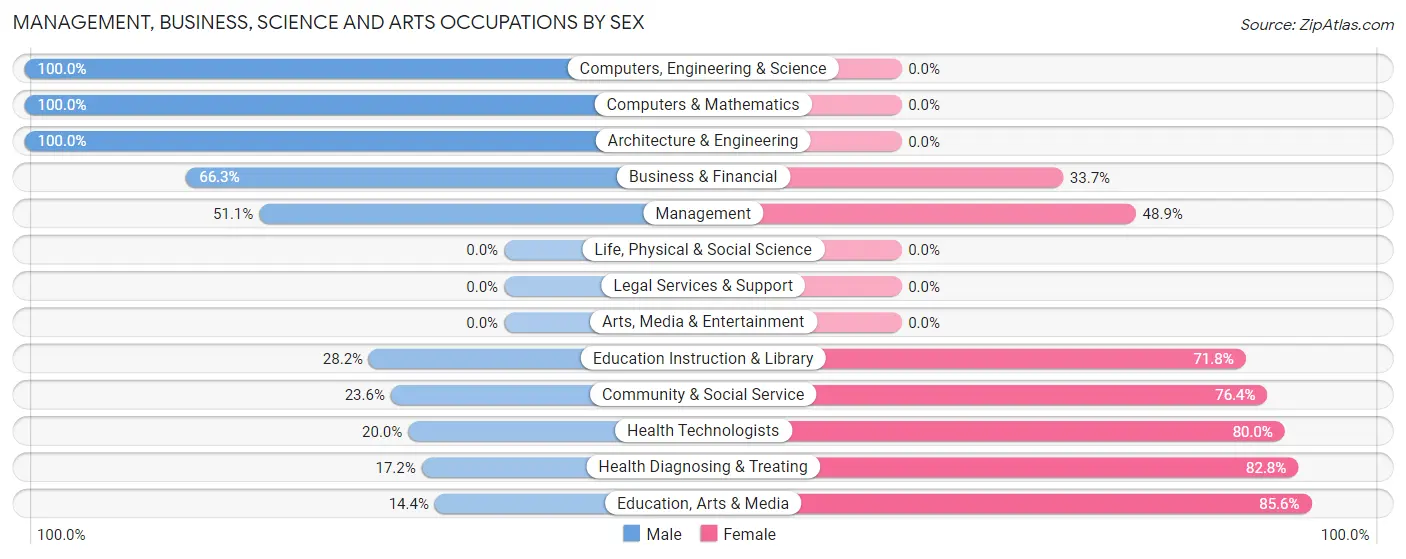 Management, Business, Science and Arts Occupations by Sex in Whispering Pines