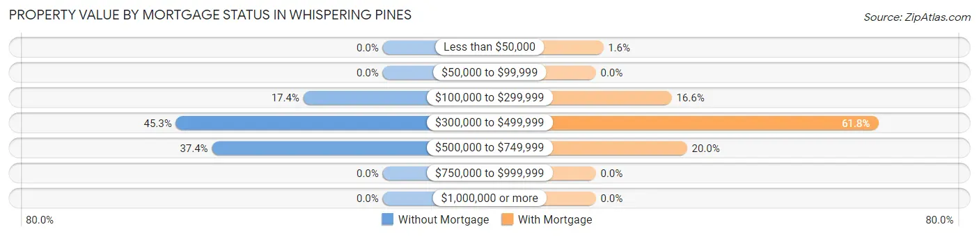 Property Value by Mortgage Status in Whispering Pines