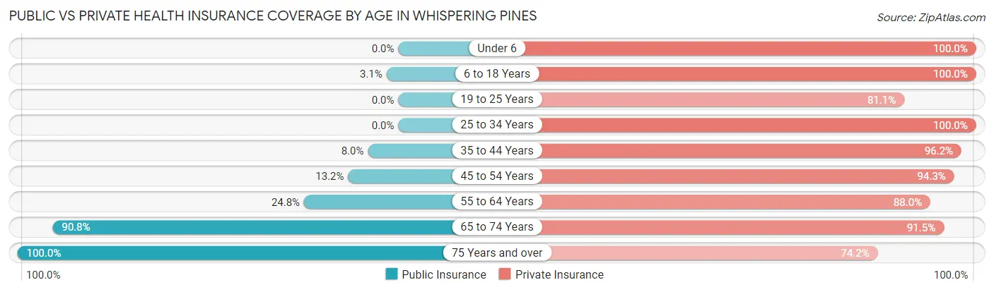 Public vs Private Health Insurance Coverage by Age in Whispering Pines