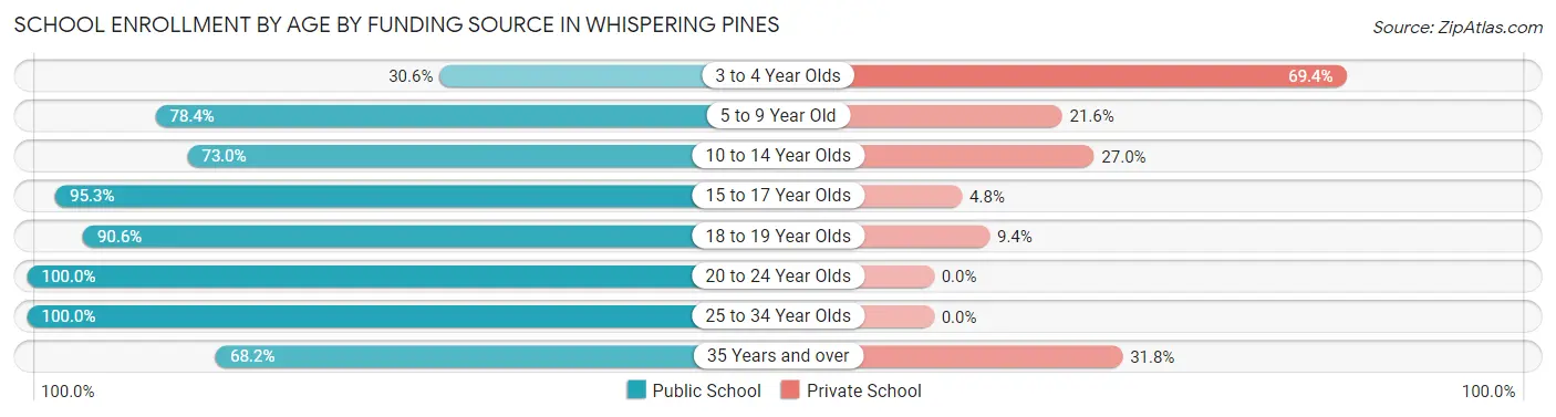 School Enrollment by Age by Funding Source in Whispering Pines