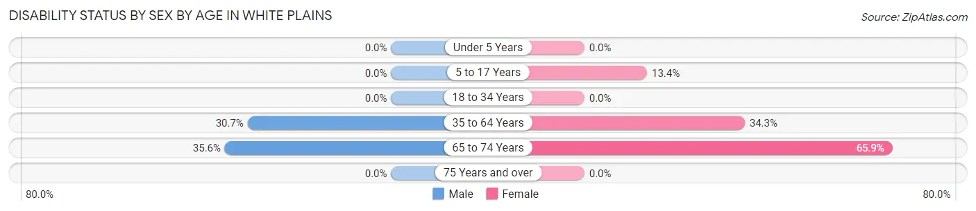 Disability Status by Sex by Age in White Plains