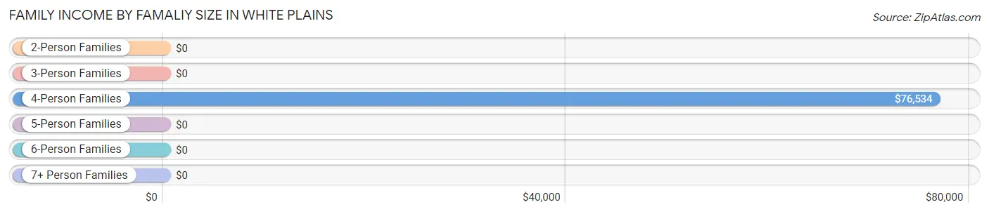 Family Income by Famaliy Size in White Plains