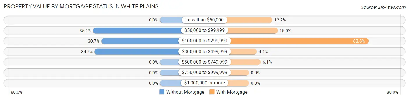 Property Value by Mortgage Status in White Plains