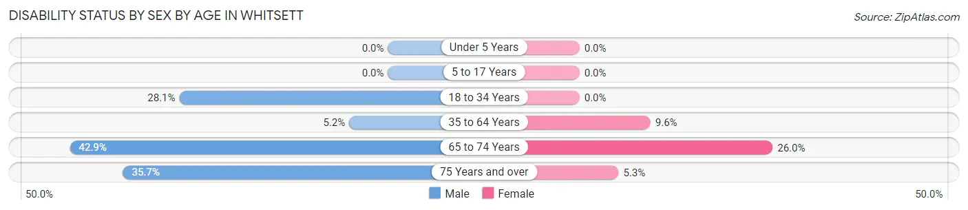 Disability Status by Sex by Age in Whitsett