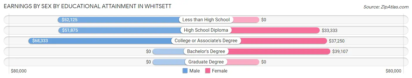 Earnings by Sex by Educational Attainment in Whitsett