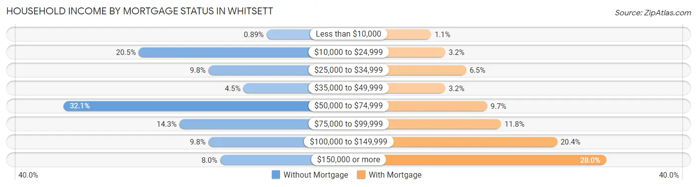 Household Income by Mortgage Status in Whitsett