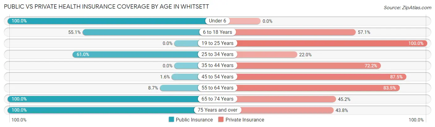 Public vs Private Health Insurance Coverage by Age in Whitsett
