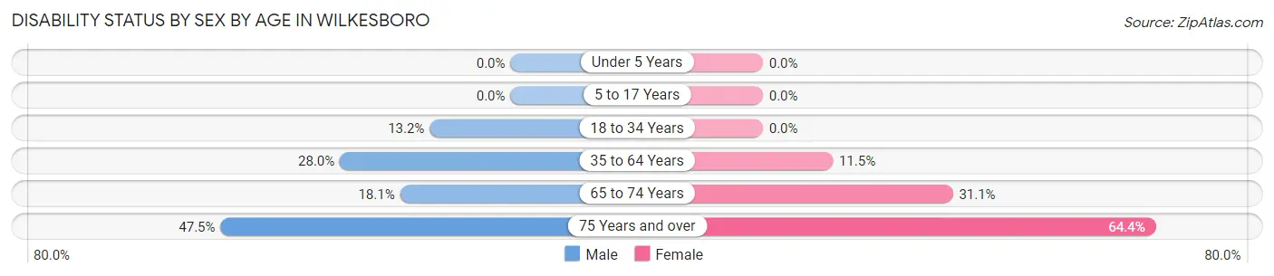 Disability Status by Sex by Age in Wilkesboro