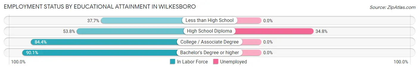 Employment Status by Educational Attainment in Wilkesboro