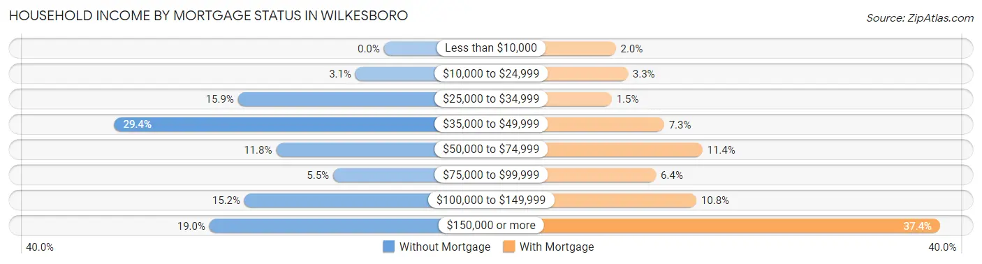 Household Income by Mortgage Status in Wilkesboro