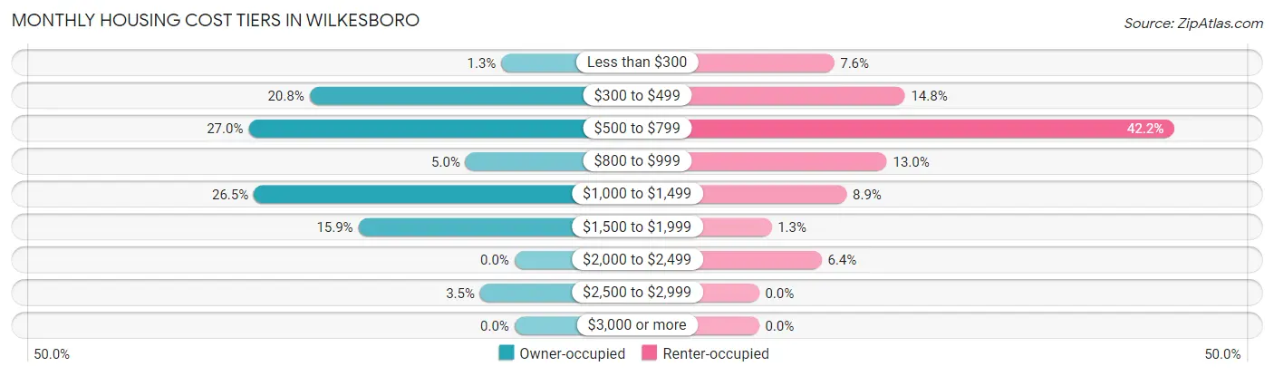 Monthly Housing Cost Tiers in Wilkesboro