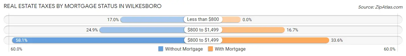 Real Estate Taxes by Mortgage Status in Wilkesboro