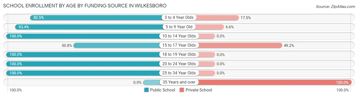 School Enrollment by Age by Funding Source in Wilkesboro