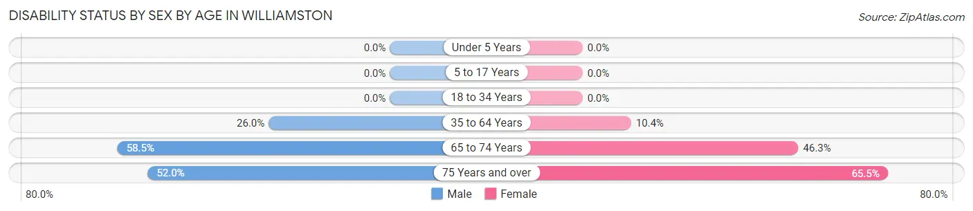 Disability Status by Sex by Age in Williamston