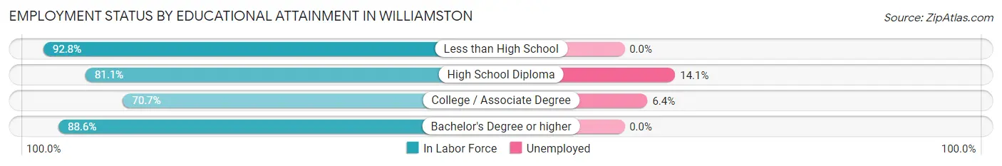 Employment Status by Educational Attainment in Williamston