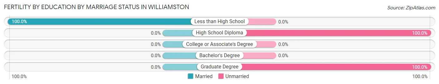 Female Fertility by Education by Marriage Status in Williamston