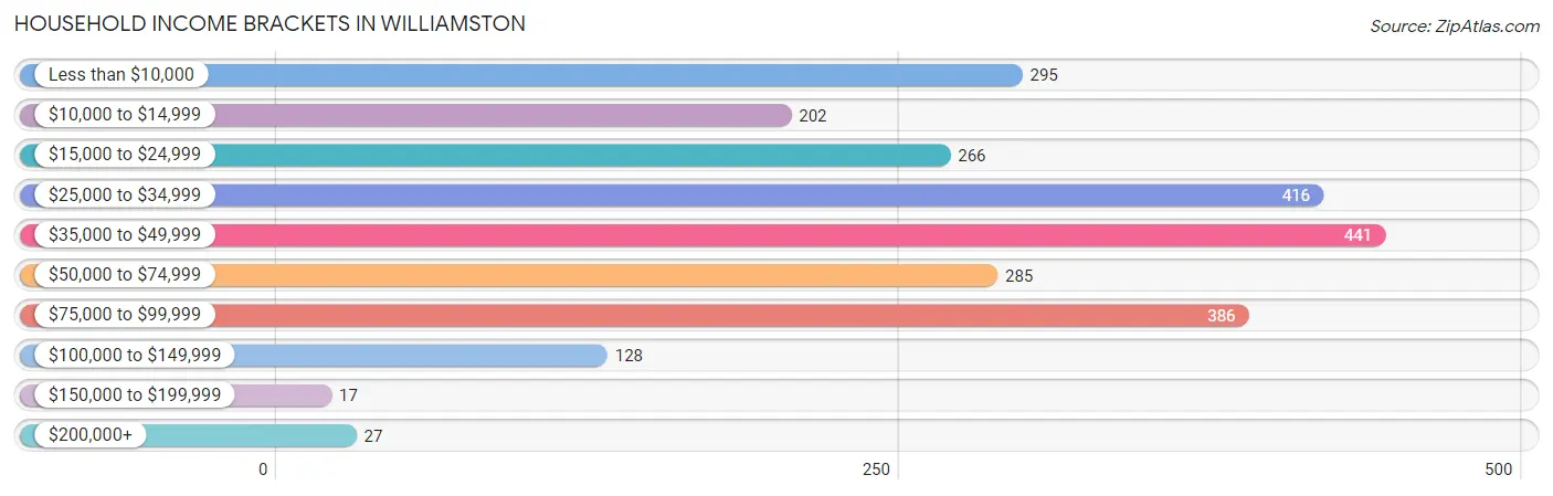 Household Income Brackets in Williamston