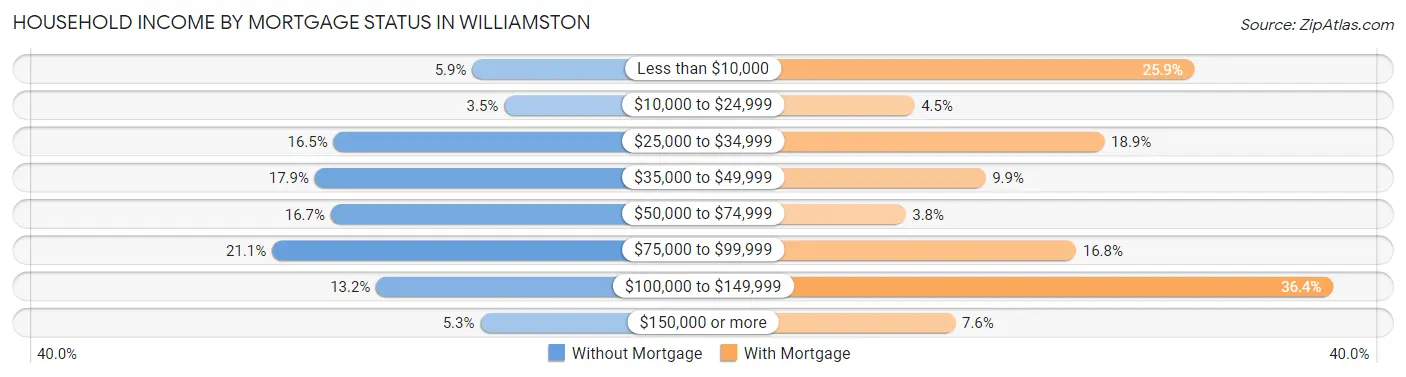 Household Income by Mortgage Status in Williamston