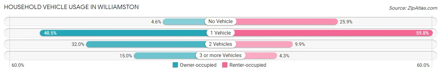 Household Vehicle Usage in Williamston