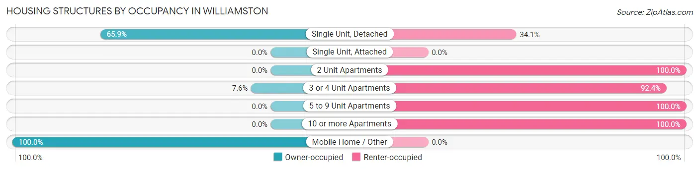 Housing Structures by Occupancy in Williamston