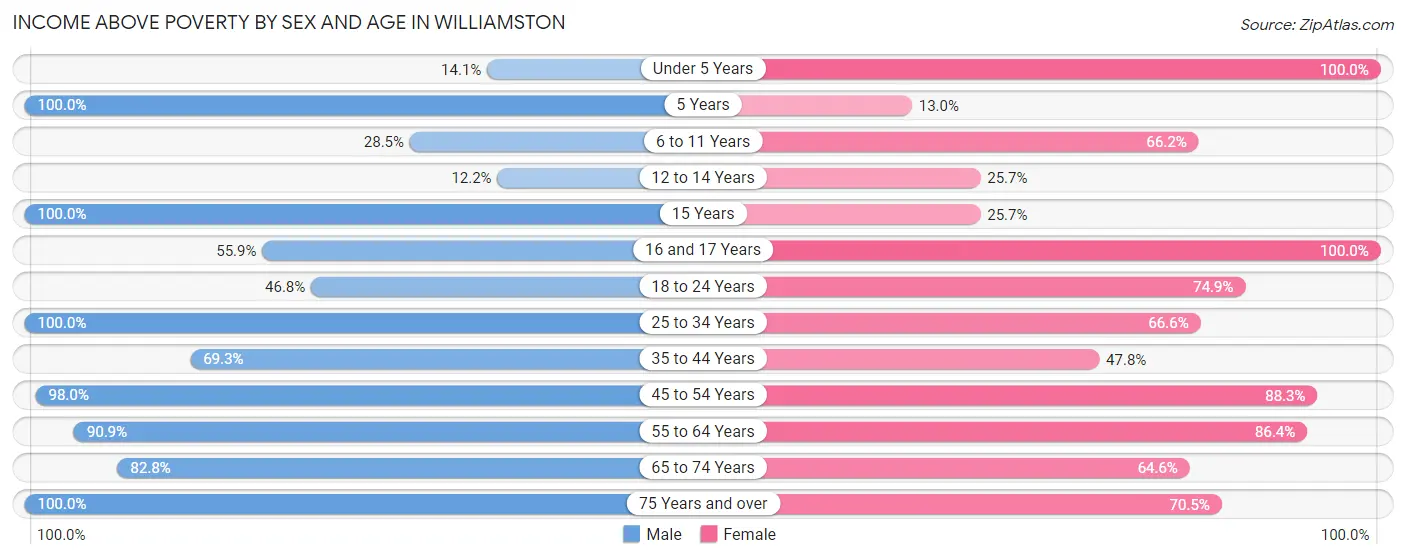 Income Above Poverty by Sex and Age in Williamston