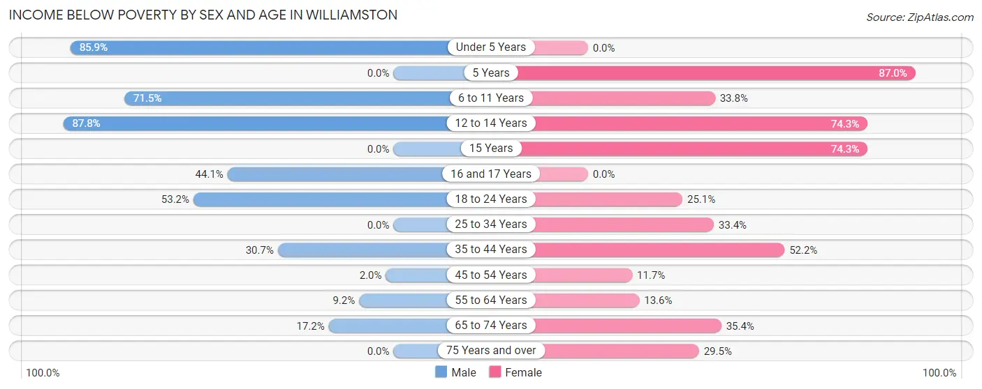 Income Below Poverty by Sex and Age in Williamston