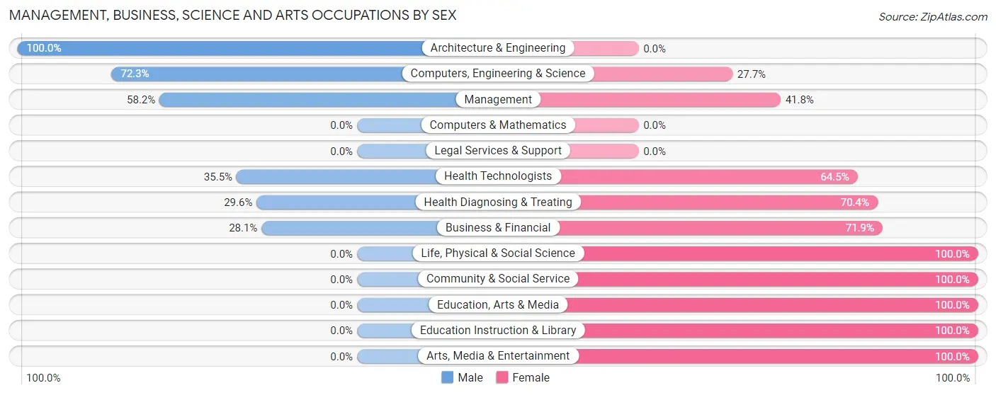 Management, Business, Science and Arts Occupations by Sex in Williamston
