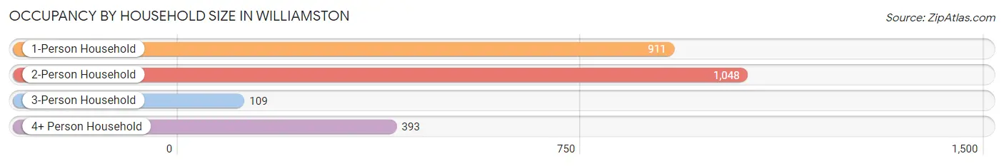 Occupancy by Household Size in Williamston